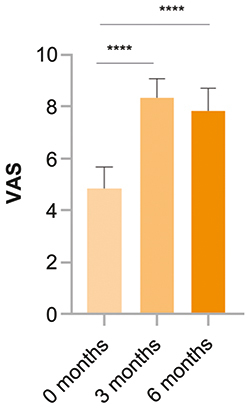 Figure 4 Treatment satisfaction assessed with visual analog scale (VAS). ****p < 0.0001.