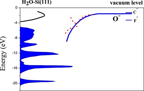 Figure 13. Schematic of the band structure of H2O-Si(111) (7 × 7) (Citation36, Citation37) as well as the energy positions of the C–, O– and F– affinity levels in front of the surface. As a representation, the solid line represents the image shift of the O– affinity level as the ion surface distance decreases. For adiabatically slow collisions, an avoided crossing structure of energy level appears as the ion-surface distance decreases due to the band gap effect (Citation33, Citation34). The first red dashed curve represents the higher lying resonance, and the second red dashed curve represents the lower lying resonance. However, for fast collisions, the effects of the narrow band gap disappear and the dominant charge transfer is nonadiabatic.