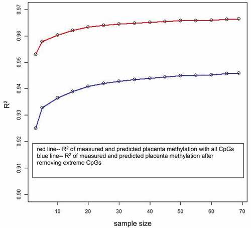 Figure 4. Effect of sample size on prediction accuracy. The x-axis is the sample size of the training dataset, and the y-axis is the mean of CpG-wise R2 for measured placenta methylation beta values and predicted placenta methylation beta values by single-CpG-based SVM for 100 testing samples. For the blue line, the extreme CpG sites with a minimum methylation beta value >0.8 or a maximum beta value <0.2 were removed.