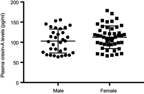 Figure S2 Comparison of plasma orexin-A levels in healthy male and female controls. There was no significant difference in plasma orexin-A levels between males (N=32) and females (N=48) (p=0.156). Horizontal bars represent mean values of the groups, and error bars indicate standard deviations.
