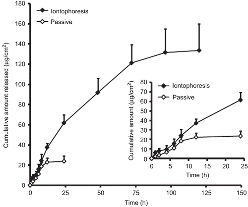Figure 2.  Release profile of metoprolol from skin loaded by passive and iontophoresis (0.5 mA/cm2) processes using carbopol gel containing 20 mM metoprolol tartrate and permeation enhancer (5% w/w SLS). Permeation was carried out for 6 h to load the drug in the skin and the area available for diffusion was 0.74 cm2. The insert figure has been provided for better clarity of the drug release profile from skin in the initial 24 h. Each data represented the mean ± SD of six experiments.