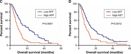 Figure 3 Log-rank tests were used to compare OS in different groups of HCC patients receiving sorafenib therapy, including grade (A), MLR levels (B), AFP levels (C) and AST levels (D).