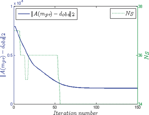 Figure 4. Convergence of Newton's method for TCTE.