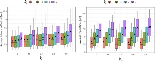 Figure 5. Distance between generated destinations and a single centre (Dam Square) (left), and trip length distribution (right).