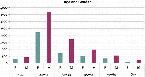 Figure 3 Graph of age group and gender responses from participant submissions on the introductory mapping assignment (n = 11,764).