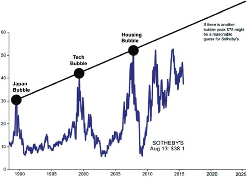 Figure 10. Sotheby's share price (1989–2015).