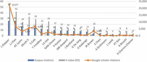 Figure 17. Citations count of authors based on scopus, h-index, and google scholar (RQ7(a)).