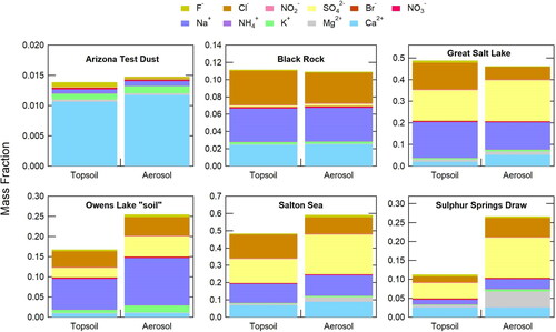 Figure 4. Bulk soluble inorganic ion composition for sediment and aerosols > PM1 (collected in cyclone bycatch) for six samples, showing the mass fraction contributions to the total mass. Unmeasured, primarily insoluble, chemical components corresponded to 40–90% of the total sample masses.