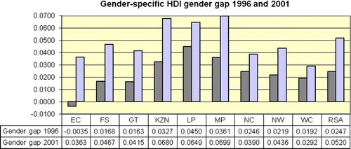 Figure 5. Provincial gender gaps per province for 1996 and 2001