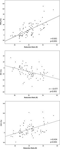 Figure 4 R in relation to changes in lung function showing significant correlations.