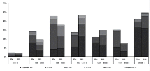 Figure 4. Distribution of energy burdens by income in Prague (authors' own data). The overall height of each column indicates the proportion of households within the given income band. PRA = Hloubětín; PRB = Holešovice.