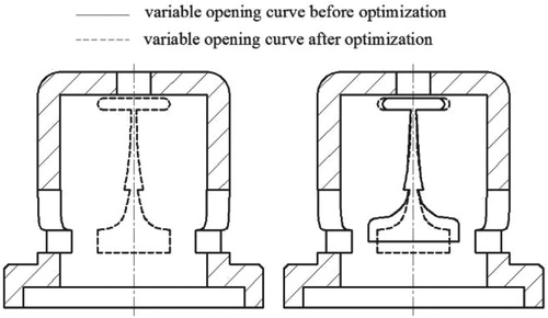 Figure 10. Variable opening curve of the valve core before and after optimization.