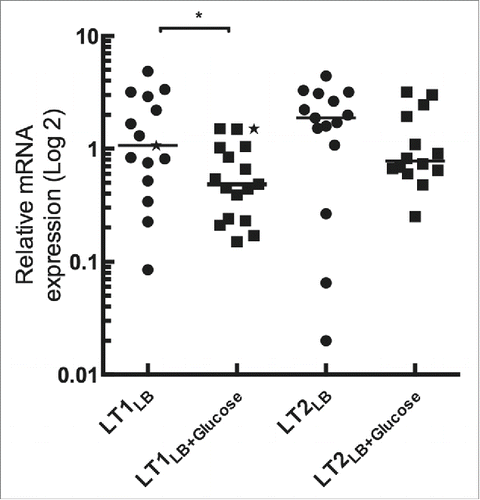 Figure 2. Effect of the glucose on the transcriptional levels of the LT toxin in LT1 and LT2 expressing strains measured by qPCR. The LT1 and LT2 isolates were grown in either LB-only or supplemented with glucose (0,2% w/v). Comparative analysis of the expression of LT between LT1 and LT2 strains without glucose. Values of the relative mRNA expression of the isolate H10407 was labeled with a star (★). A Wilcoxon signed rank test was used to calculate P values using Prism version 6.0 (GraphPad Software, La Jolla Califoria USA). (P < 0,05)