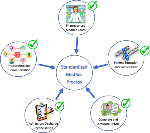 Fig. 1 Standardized MedRec components. Five key components were identified for the MedRec process: (1) pharmacy-led MedRec team, (2) patient education and involvement, (3) complete and accurate BPMH, (4) admission/discharge reconciliation, and (5) interprofessional communication