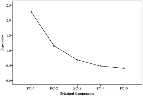 Figure 2. Eigen values of the principal components.