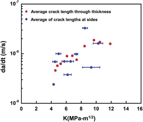 Figure 4. Crack growth rate measurement from average of the crack lengths (2D) and average of the crack length through thickness (3D). The 3D crack growth rate is quite uniform than that of the measurement based on 2D.