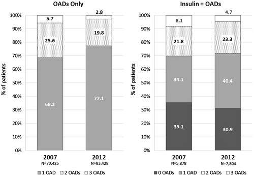 Figure 2. Distribution of OAD use by number of different OADs represented in claims among newly-diagnosed patients, 2007 and 2012. OAD, oral anti-diabetic drug. Percentages reflect the proportion of patients within the category. Percentages for patients using four or more OADs are not reflected graphically: OADs only, 2007 (0.6%), 2012 (0.2%); Insulin + OADs, 2007 (1.0%), 2012 (0.7%).