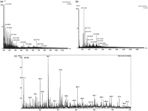 Figure 6. Mass spectra of the TLC fractions of Myrothecium (M1-CA-102). (a) MS of TLC fraction M-I. (b) MS of TLC fraction M-II. (c) MS of TLC fraction M-flu.