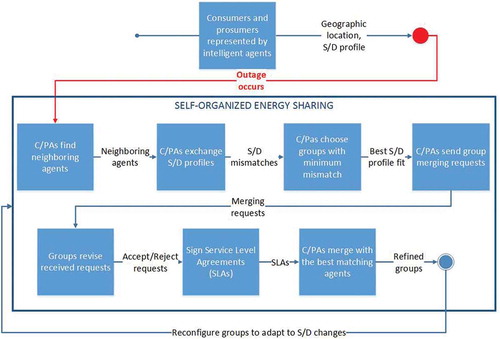 Figure 3. Distributed energy-sharing algorithm