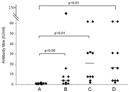 Figure 4. RVNA titers in mice sera from SBTE + Al + Rb immunized mice. Sera samples from immunized mice (n = 10) collected on (A) day 0 (pre-immunization); (B) days 7 and 14 (pooled); (C) days 21 and 28 (pooled); (D) day 35. Horizontal lines indicate the median values. Non-parametric Wilcoxon’s signed ranks test was applied for comparing antibody titers of pre-immunized group with post-immunized group. p < 0.05 was considered to be significant.