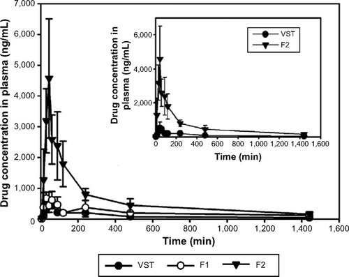 Figure 6 In vivo pharmacokinetic study in rats.