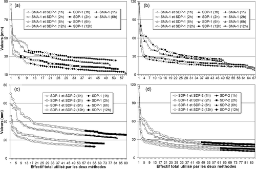 Fig. 4 Comparaison des données utilisées par les modèles SMA-1 et SDP-1 aux stations de (a) Island-Brook et (b) Saint-Michel-des-Saints, et de celles utilisées par les modèles SDP-1 et SDP-2 à (c) Duchesnay et (d) Saint-Michel-des-Saints. Les symboles en gris représentent les évènements utilisés seulement par le modèle SMA-1 et ceux en noir correspondent aux données supplémentaires utilisées par l'un des modèles par rapport à l'autre.