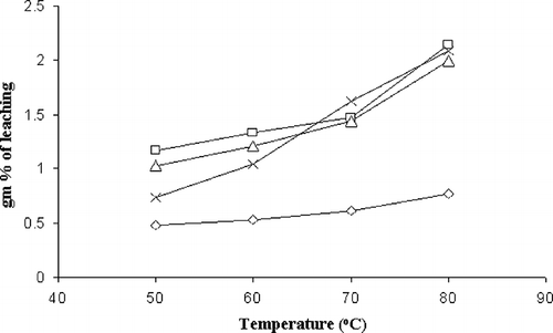 Figure 4 Effect of temperature on amylose leaching in aroid starches: A. paeonifolius, ◊; X. sagittifolium, ×, X. caracu, □; C. esculenta, Δ.