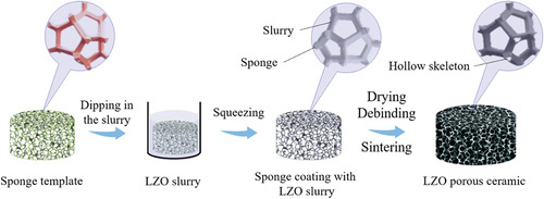 Figure 1. Preparation of LZO porous ceramics by the replica method.