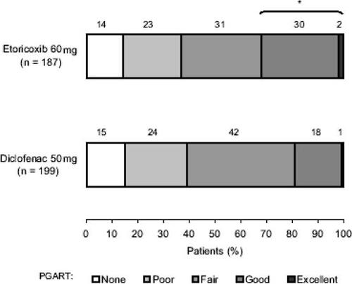 Figure 1 Osteoarthritis PGART 4 hours ± 15 minutes after the first dose of etoricoxib versus diclofenac. This randomized, double-blind, parallel-group study evaluated the efficacy and tolerability of etoricoxib 60 mg QD versus diclofenac 50 mg TID over 6 weeks in 516 patients with hip or knee osteoarthritis. The treatments were of comparable efficacy on all primary and secondary efficacy endpoints (data not shown), except for the analysis of early efficacy illustrated here in which a greater percentage of patients reported good or excellent PGART responses within 4 hours of receiving their first dose of etoricoxib compared with diclofenac. Copyright © 2003. Reproduced with permission from CitationZacher J, Feldman D, Gerli R, et al. 2003. A comparison of the therapeutic efficacy and tolerability of etoricoxib and diclofenac in patients with osteoarthritis. Curr Med Res Opin, 19:725–36.* p = 0.007 for good or excellent PGART with etoricoxib versus diclofenac.