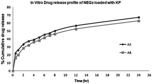 Figure 7. In vitro drug release of NEG loaded with KP (A5 and A8) in SGCF pH 7.4 using dialysis bag techniques.
