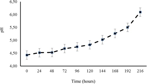 Figure 4. pH values of Volumax sorghum, biomass sorghum (BRS 716), and BRS Capiaçu grass silages, with or without cactus pear, recorded at different times after silo opening (ŷ = 4.0 + 0.162x, R² = 0.86).