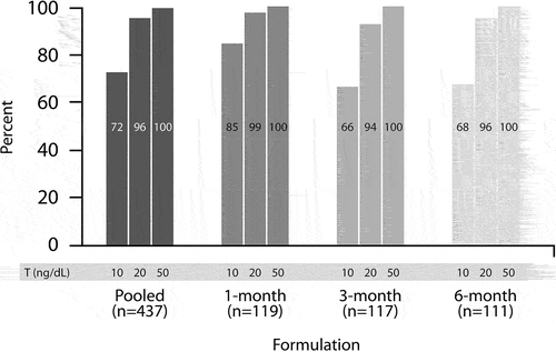 Figure 4. The proportion of time with testosterone levels maintained ≤10, ≤20, or ≤50 ng/dL. T: testosterone. Source: Adapted from [Citation46].