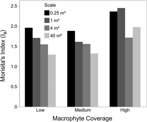 Figure 8. Relationship between macrophyte coverage, spatial scale, and Morisita’s index.