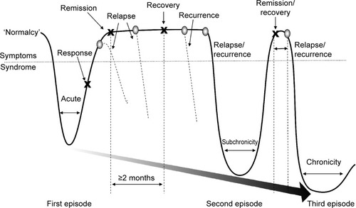 Figure 1 Schematic representation of major depression.