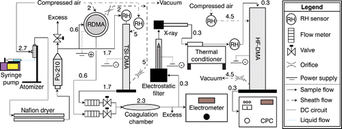 Figure 2. Schematic of the experimental system including typical flow rates in units of L min−1. The setup differed slightly for the sucrose melting experiment as a condensation particle counter was utilized to monitor particle generation instead of an electrometer.