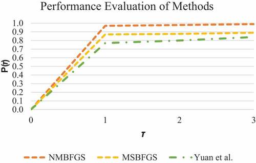 Figure 4. Overall evaluations performance profile.