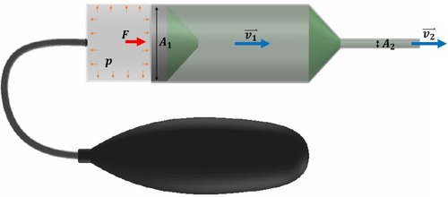 Figure 3 Working principle of a pneumatic hand pump.