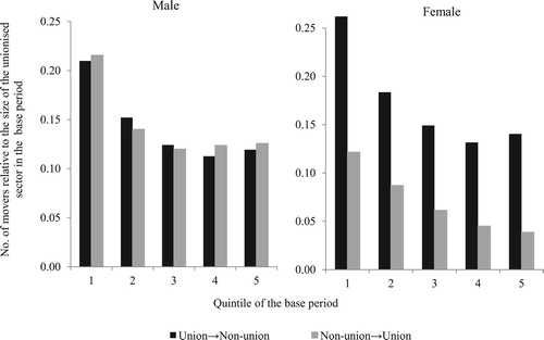 Figure A1. Distribution of movers.