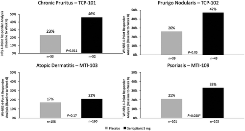 Figure 2. Serlopitant 5 mg responder rate across phase II pruritus studies: TCP-101 (NCT01951274), TCP-102 (NCT02196324), MTI-103 (NCT02975206), and MTI-109 (NCT03343639). NRS or WI-NRS 4-point responder analysis. *Primary endpoint. NRS, numeric rating scale; WI-NRS, worst-itch NRS.