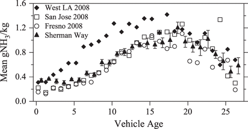 Figure 3. Mean g NH3/kg emission versus vehicle age for the Sherman Way data (filled triangles) compared with three California sites measured in March of 2008. Vehicle age has been defined as the difference between the fractional measurement year and the vehicle model year. The error bars plotted are standard errors of the mean calculated using the daily model year means and all of the emission values have been calculated assuming a fuel carbon fraction of 0.85.