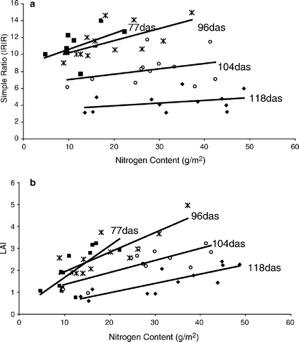 Figure 6.  (a) Response of Band Ratio to plant nitrogen content at different stages of crop growth. (b) Response of Leaf Area Index (LAI) to plant nitrogen content at different stages of crop growth.