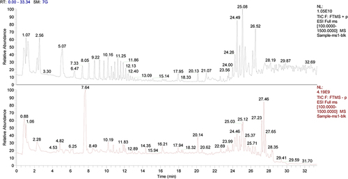 Figure 2 Total ion chromatography of the blood-entry compounds of ZGJTSXF in the positive and negative ion mode by UHPLC-Q-Orbitrap-MS.