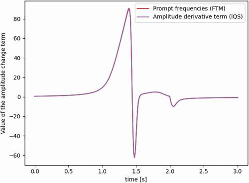 Fig. 20. Comparing prompt frequencies in the FTM to the amplitude derivative term in the IQS method.