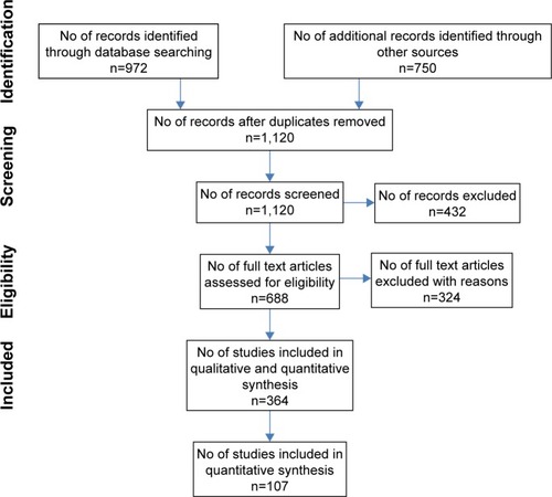 Figure 1 Article identification, screening, evaluation on eligibility and inclusion.