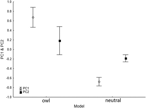 Figure 3. Principal components (PC1 and PC2) from the PCA based on acoustic and visual variables recorded for breeding Chilean Swallows in the presence of owl and neutral models. Trials for 8-d and 14-d nestlings were grouped. Dots and whiskers indicate mean time ± se.