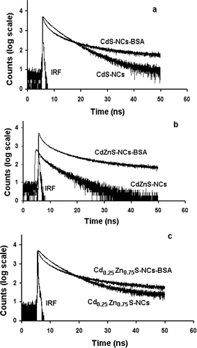 Figure 6. Time-resolved photoluminescence spectra (λ ex = 375 nm; λ em = 430 nm) of (a) CdS, (b) CdZnS and (c) Cd0.25Zn0.75S-NCs systems.