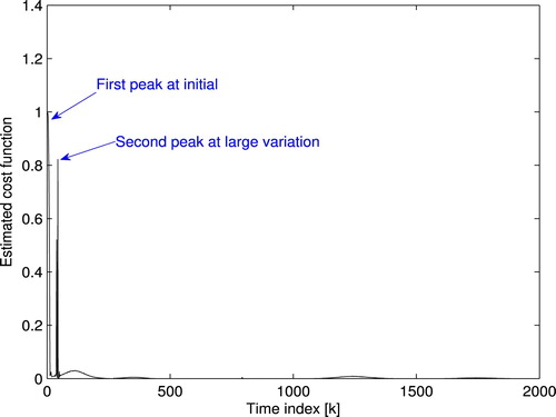 Figure 14. Estimated cost function L^(k): experimental system.