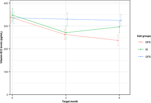 Figure 4 The trends of Vitamin B12 levels (pg/mL) of the women over the 8 months by salt group (quadruple fortified salt (QFS), double fortified salt (DFS) and iodised salt (IS)) with error bars.