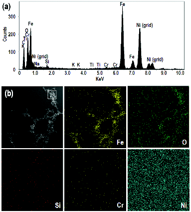 FIG. 4. EDX spectrum (a) and elemental maps (b) of aged fume particles. These maps are for Fe, O, Si, Cr and Ni. For EDX spectrum, the square region in the top left image of Figure 5b was analyzed. Particles were sampled on the Ni grid.