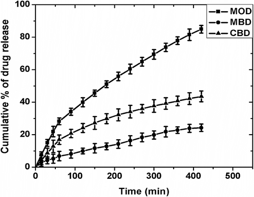 Figure 12 In vitro drug release profile of MPs.